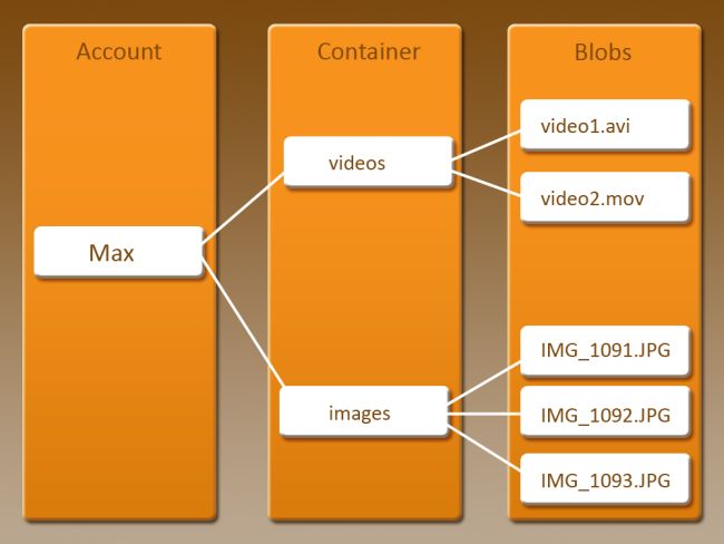 Azure Storage Hierarchical Flow